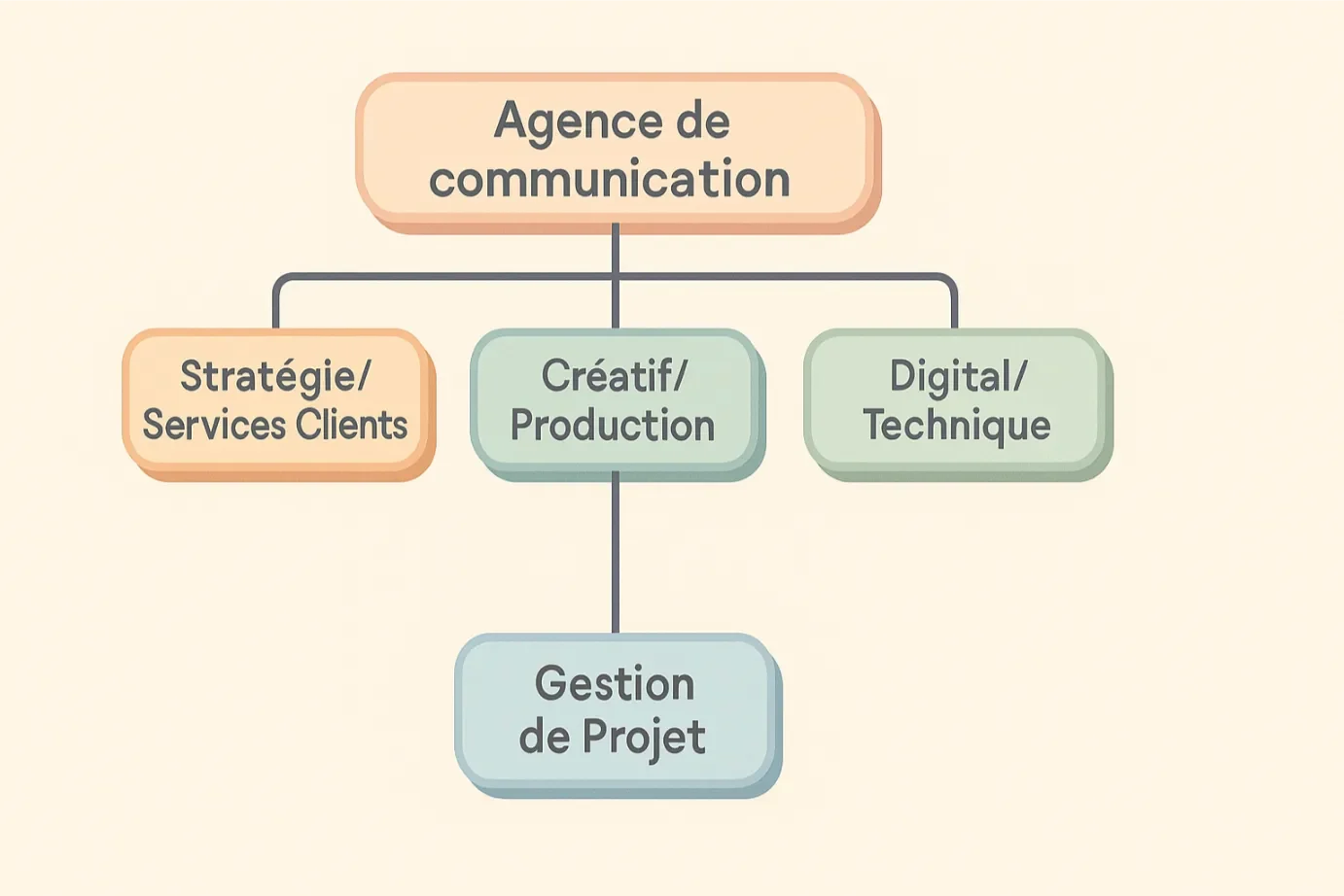 Agence de communication : guide complet pour choisir la meilleure solution en 2025 3 Organigramme type d'une agence de communication
