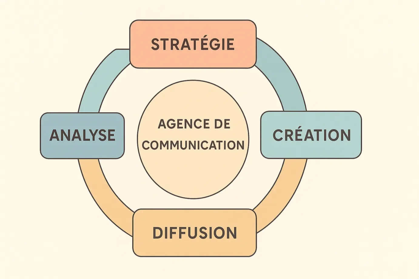 Agence de communication : guide complet pour choisir la meilleure solution en 2025 2 Diagramme illustrant les services clés d'une agence de communication.