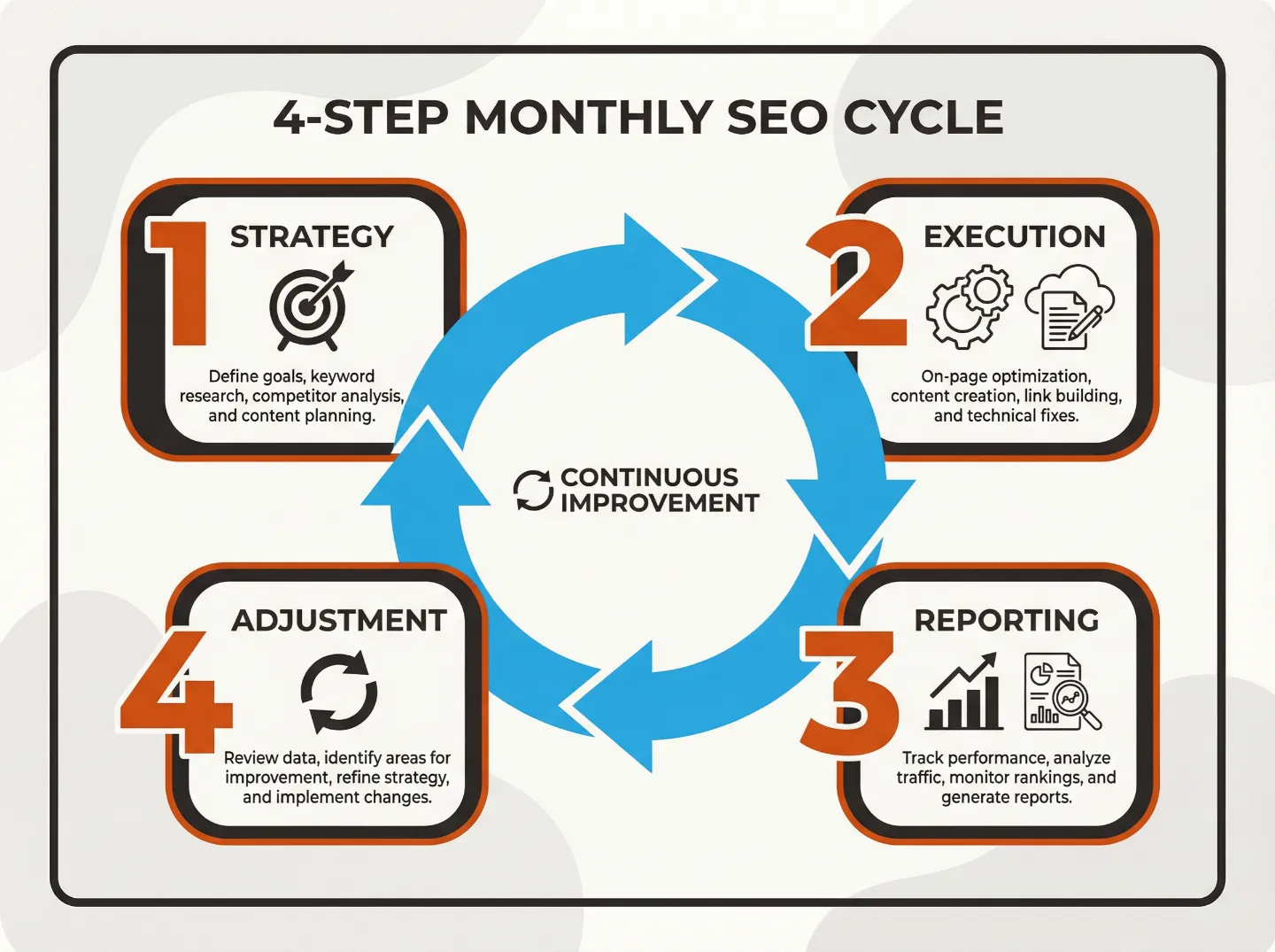 Process accompagnement seo mensuel - stratégie, exécution, reporting, ajustement