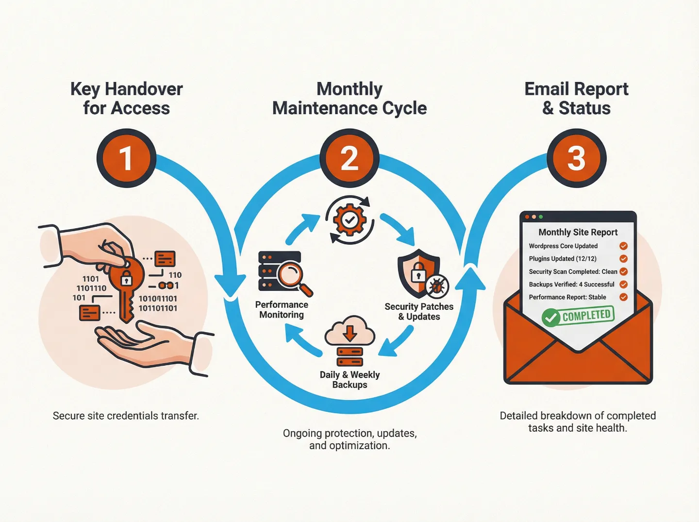 Process maintenance site - accès, gestion mensuelle, rapport