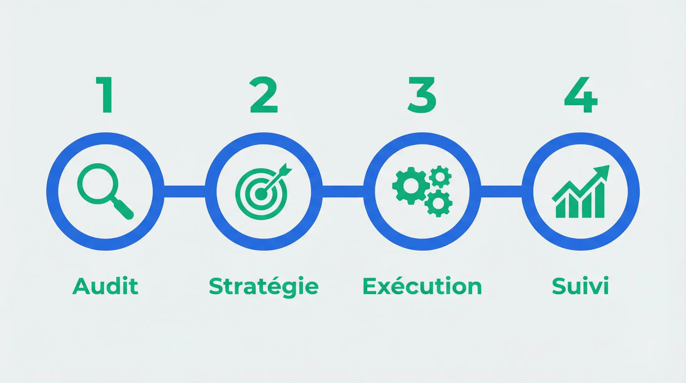 Méthodologie consultant seo en 4 étapes : audit, stratégie, exécution, suivi