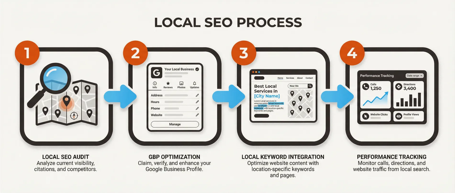 Process référencement local - audit, fiche google, seo local, suivi