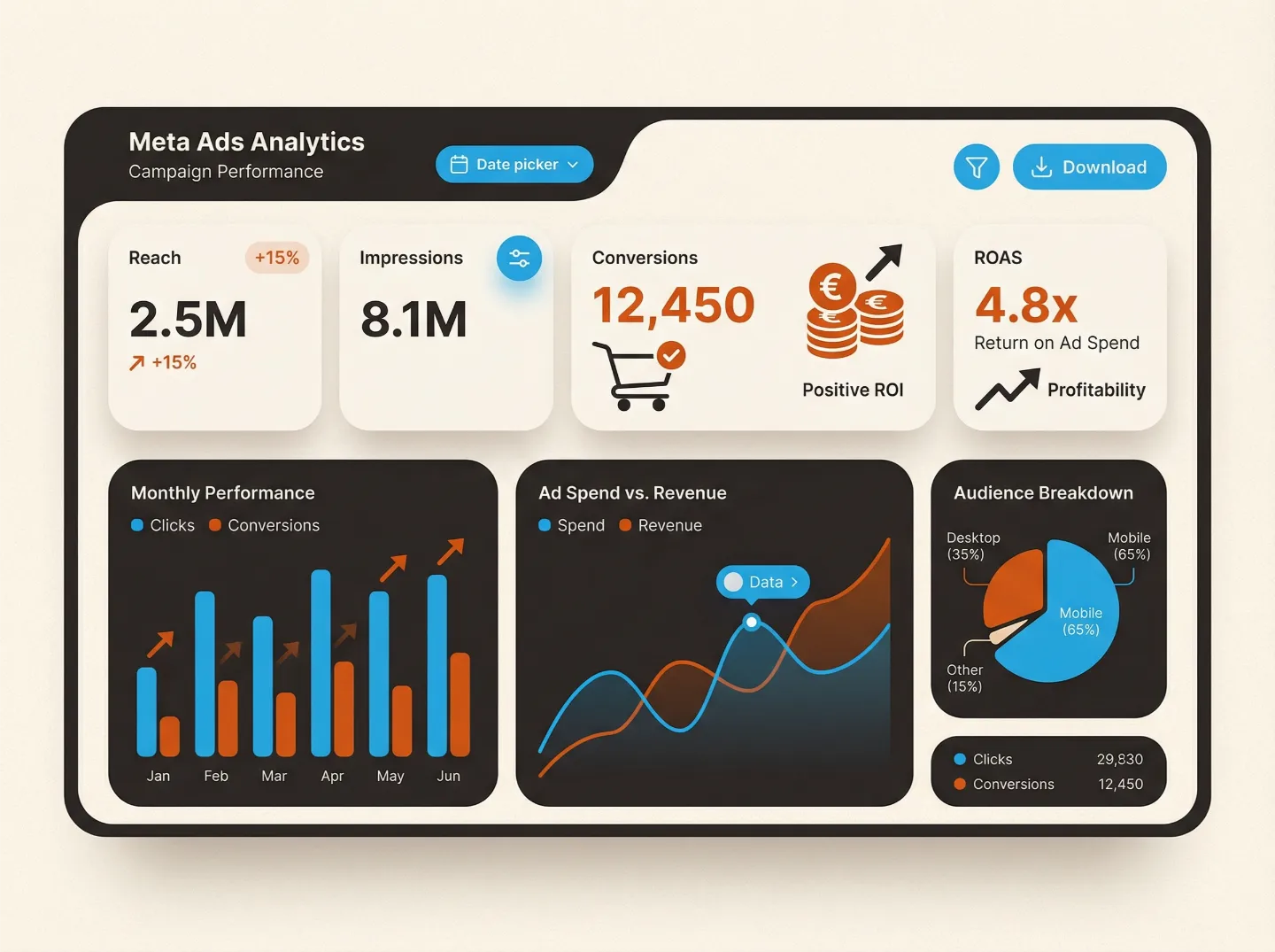 Tableau de bord résultats campagne facebook instagram ads