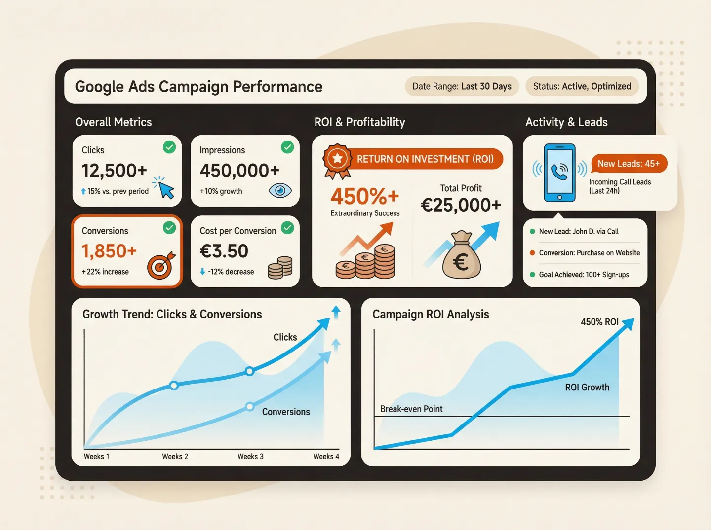Tableau de bord google ads montrant conversions et roi positif