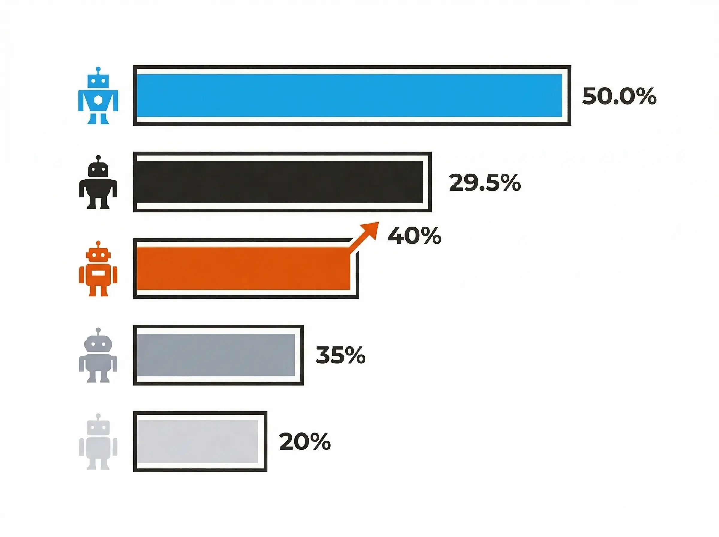 Répartition des principaux crawlers en 2025 : googlebot 50 %, bingbot 8,7 %, gptbot 7,7 %, claudebot 5,4 % — données cloudflare