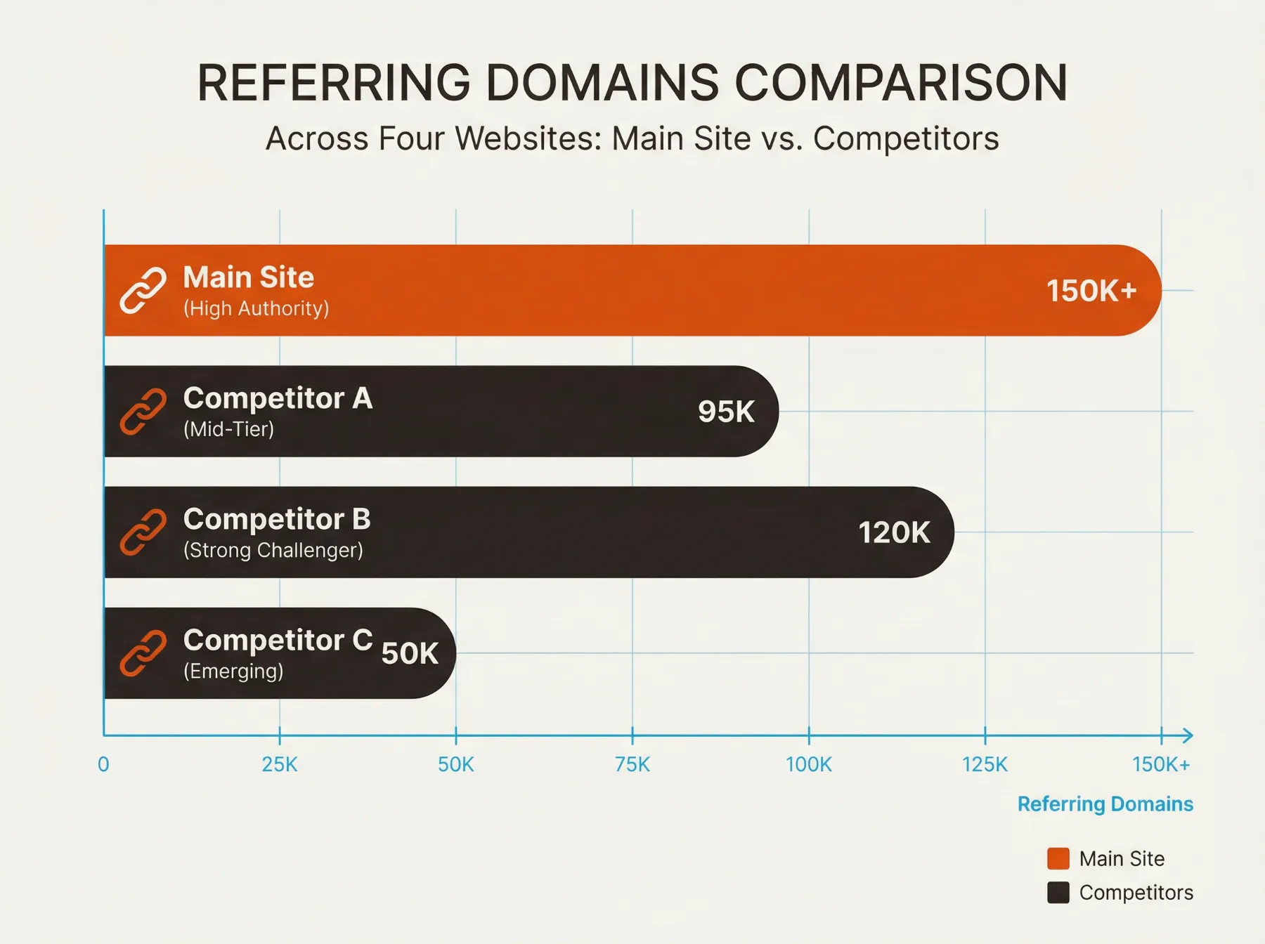 Graphique comparant le nombre de domaines referents entre un site et trois concurrents seo