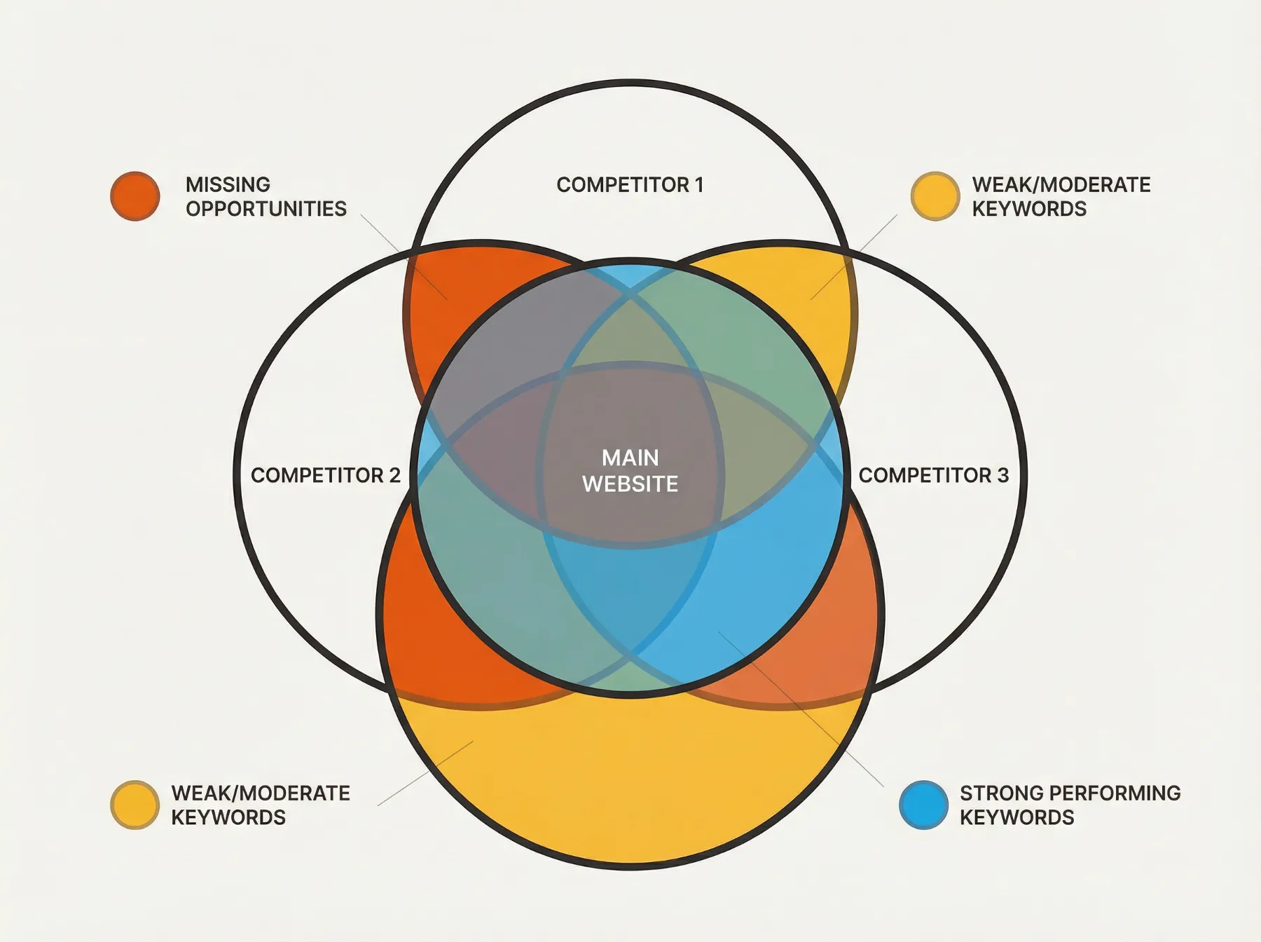 Diagramme de venn montrant les mots-cles communs, manquants et forts entre un site et trois concurrents seo