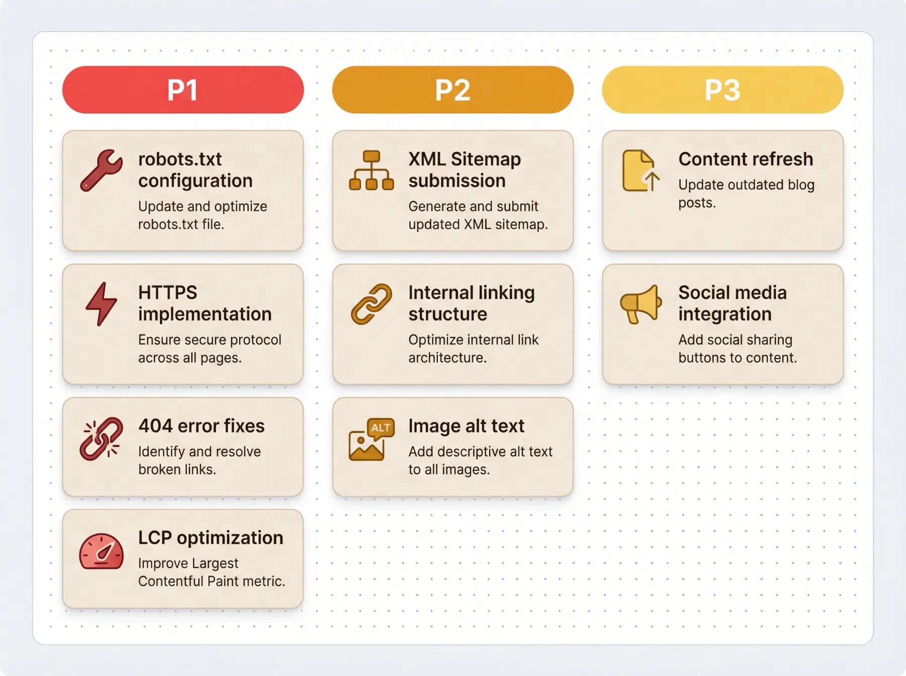 Tableau kanban du plan d'action priorise sur 30 jours apres un audit technique de site internet - colonnes p1, p2, p3