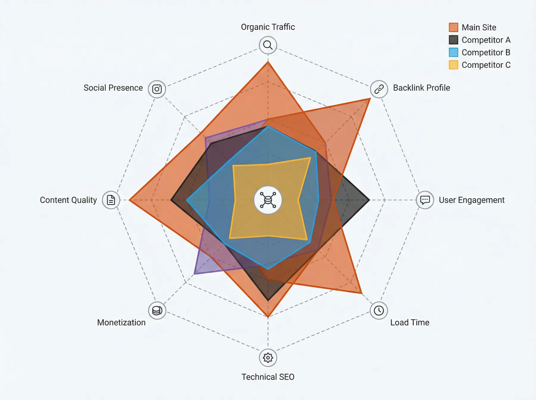 Scorecard radar comparant les performances seo et geo d'un site face à trois concurrents sur 8 critères
